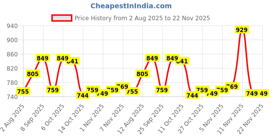 amazon.in ELBME® AV HDTV Adapter Cable for PS3/PS2/PS1 RCA Composite Audio Video Lead 1.8m/6ft Extra Length Price History Graph from 2 Aug 2025 to 22 Nov 2025
