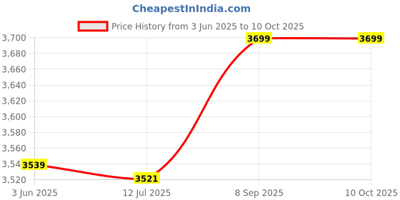 amazon.in ELBME® Baby Diaper Skirt & Pants, Fish Washable High Waist, Nonslip, Breathable, Elastic, Assorted Sizes, Reusable, 1 Count, Medium, Unisex-Kids Price History Graph from 3 Jun 2025 to 10 Oct 2025