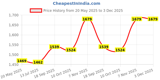 amazon.in ELBME® Baby Nasal Irrigator, 4 Pcs 10ml/20ml Professional Nasal Syringe, Portable Infant Nose Cleaner Rinsing Device, Fast All Natural Relief, Soften Nasal Scab for Kids, Children Price History Graph from 20 May 2025 to 2 Dec 2025
