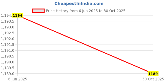 amazon.in ELBME® Badminton Solo Trainer Self Training Device for Games Indoor Playing Fitness Price History Graph from 6 Jun 2025 to 30 Oct 2025