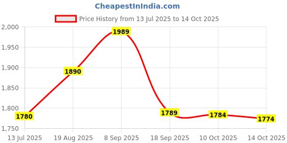 amazon.in ELBME® Badminton Trainer Portable Self Practice Tool for Outdoor Playing Exercising Price History Graph from 13 Jul 2025 to 14 Oct 2025