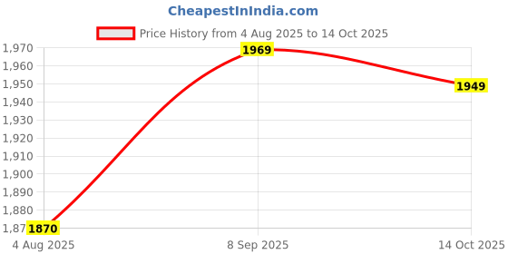 amazon.in ELBME® Badminton Trainer Portable Self Practice Tool for Outdoor Playing Exercising_2 Price History Graph from 4 Aug 2025 to 14 Oct 2025