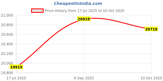 amazon.in ELBME® BC303 Bird Feeder Outdoor Trail Camera Bird Watching Camera with Motion Sensor Price History Graph from 17 Jul 2025 to 10 Oct 2025