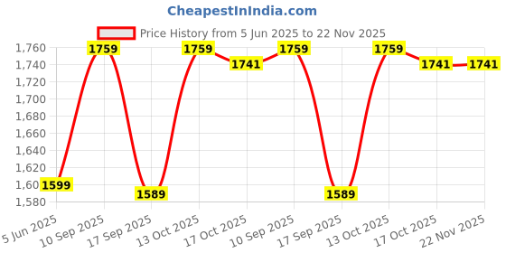 amazon.in ELBME® Bluetooth 5 Adapter Ami MMI Cable Premium 3G Interface for Audi Price History Graph from 5 Jun 2025 to 22 Nov 2025