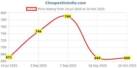 amazon.in elbme ELBME® Bra Extenders 3 Hooks 3 Rows Elastic Bra Strap Extension for Women Black elbme Price History Graph from 14 Jul 2025 to 9 Oct 2025