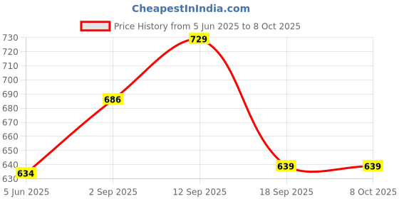 amazon.in elbme ELBME® Bra Extenders 3 Hooks 3 Rows Elastic Bra Strap Extension for Women Black elbme Price History Graph from 5 Jun 2025 to 8 Oct 2025