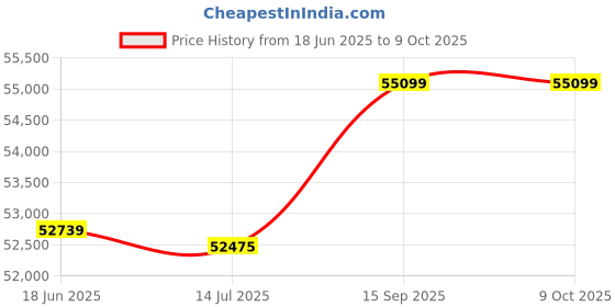 amazon.in ELBME® Bread Maker, Large 17-in-1 Bread Machine, 2.2lb Stainless Steel Bread Maker Machine with Auto Fruit Nut Dispenser, Nonstick Pan, 650W, Digital, Programmable, 1 Hour Keep Warm, 3 Loaf Sizes(#1) Price History Graph from 18 Jun 2025 to 8 Oct 2025
