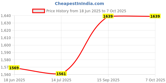 amazon.in ELBME® Bread Maker Machine Belt, Bread Maker Drive Belt Rubber for Kitchen Price History Graph from 18 Jun 2025 to 7 Oct 2025