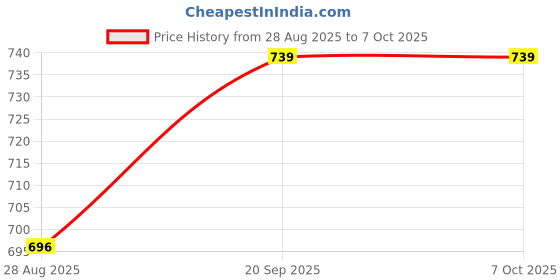 amazon.in ELBME® Calibration Block Rod Bar Gauge for Caliper Diameter Micrometer CNC Measuring Tool | Stainless Steel | 1 Piece Micrometer Inner Diameter Outer Diameter Calibration Block Price History Graph from 28 Aug 2025 to 7 Oct 2025