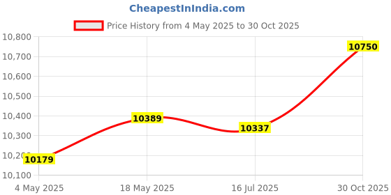 amazon.in ELBME® Camera Waterproof Cage, Universal HD Underwater Housing Case Dry Bag Pouch for Canon SLR DSLR Camera Price History Graph from 4 May 2025 to 30 Oct 2025