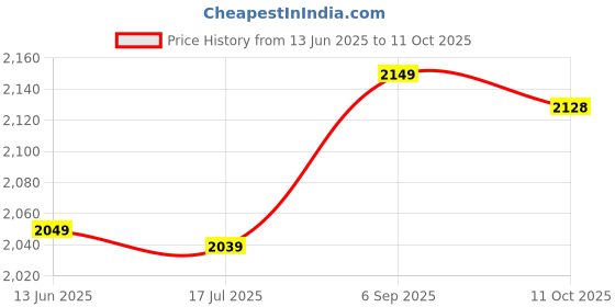 amazon.in ELBME® Candy Machine, Durable Children Candy Machine Funnvy for Gumballs for Small Candy For Nuts(Green) Price History Graph from 13 Jun 2025 to 11 Oct 2025