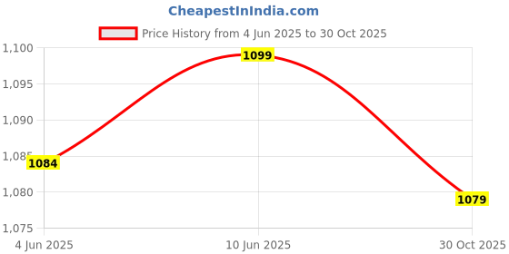 amazon.in ELBME® Car Dash Board Mount USB 2 Male to Female Socket Panel Extension Cable 2M Price History Graph from 4 Jun 2025 to 30 Oct 2025