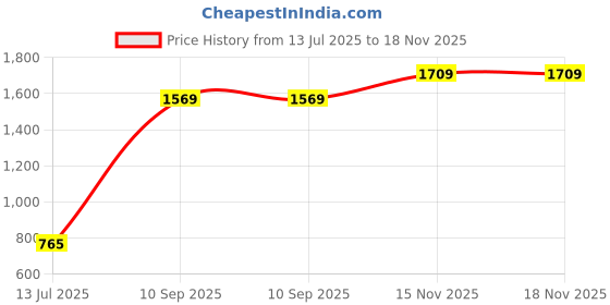 amazon.in ELBME® Car Front A/C Air Conditioning Vent Outlet Tab Clip Repair Kit for 3 Series E90 E92 Auto Accessories | Parts & Accessories | Car & Truck Parts | Air Conditioning & Heat Price History Graph from 13 Jul 2025 to 18 Nov 2025