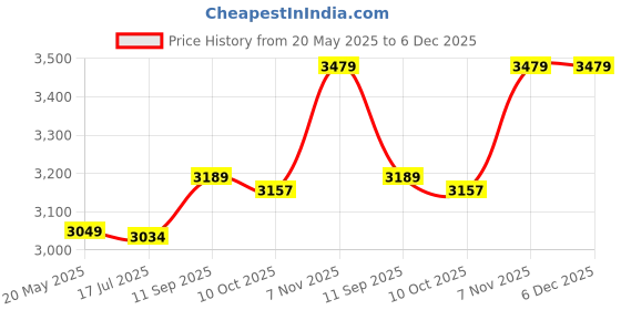 amazon.in ELBME® Car Headlight Polish Repair Tool Headlamp Polish Tool Kit Heating Atomization Cup Electrical Heating Cup EU Plug Price History Graph from 20 May 2025 to 6 Dec 2025