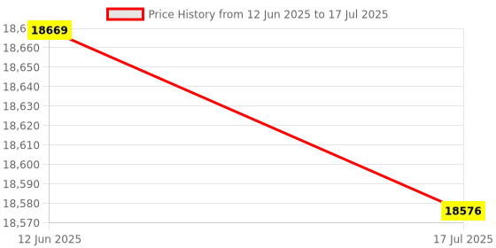amazon.in ELBME® Car Noise Finder, Multi Channel Machine Noise Detector High Accuracy 100Hz‑10kHz for Motor Chassis Transmission Price History Graph from 12 Jun 2025 to 17 Jul 2025