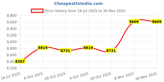 amazon.in ELBME® Car Tachometer, RPM Tacho Gauge Electronic for Replacement_1 Price History Graph from 16 Jul 2025 to 30 Nov 2025