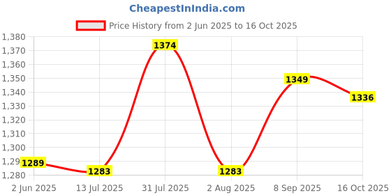 amazon.in ELBME® Carbon Brush Alternator for Honda 177F 182F 188F 190F 4000W 5000W 6500W 7000W Generator Price History Graph from 2 Jun 2025 to 16 Oct 2025