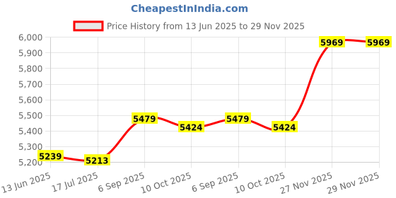 amazon.in ELBME® Caregiver Pager, SOS Alert Button Nurse Call System for Seniors, Emergency Button Alarm, Wireless Nurse Alert System for Elderly Patient Price History Graph from 13 Jun 2025 to 27 Nov 2025