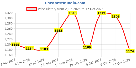 amazon.in ELBME® Carry Case Cover Bag Game Pouch for PSP 1000 2000 3000 Slim Black [Video Game] [Video Game] Price History Graph from 2 Jun 2025 to 17 Oct 2025