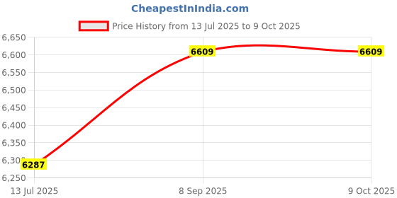 amazon.in ELBME® Cassette Player Full Stereo Sound U Disk Durable Tape Player Price History Graph from 13 Jul 2025 to 7 Oct 2025