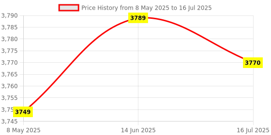 amazon.in ELBME® Cfast to Sata3.0 Hard Disk Adapter Card 22Pin to Cfast Card Adapter 2 B5Z7_26236 Price History Graph from 8 May 2025 to 16 Jul 2025