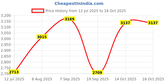 amazon.in elbme ELBME® Chef Jacket Short Sleeve Cooking Clothes Simple Chef Coat for Restaurant Black L elbme Price History Graph from 12 Jul 2025 to 14 Oct 2025