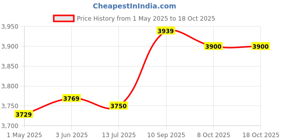 amazon.in ELBME® Chest Belt Strap for Polar Wahoo for Sports Wireless Heart Rate Monitor_174884 Price History Graph from 1 May 2025 to 16 Oct 2025