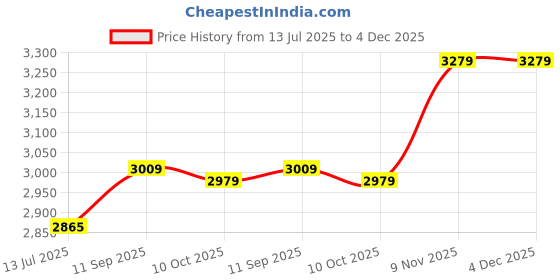 amazon.in ELBME® Chinese Calligraphy Brushes Sumi Ink Painting for Professional Beginner 7Pcs | Authentic Collector's Piece | Rare Collectible | 1 Set Chinese Calligraphy Brushes Set Price History Graph from 13 Jul 2025 to 4 Dec 2025