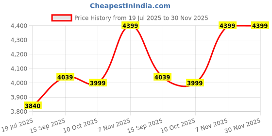 amazon.in ELBME® Clip-On Sunglasses Polarized Unisex Anti-Glare Driving, Black, Size Large Price History Graph from 19 Jul 2025 to 30 Nov 2025