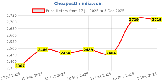 amazon.in elbme ELBME® Clogs Shoes Light, Decorative Durable Croc Shoes Headlight Portable 2PCS ABS Waterproof for Thanksgiving (Blue) elbme Price History Graph from 17 Jul 2025 to 2 Dec 2025