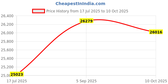 amazon.in ELBME® Coffee Roaster Machine, 220V Household Electric Baking Roasting Machine with Timer Large Capacity Coffee Bean Roaster for Chestnuts, Barley, Dried Fruits, Peanut, Popcorn Price History Graph from 17 Jul 2025 to 10 Oct 2025