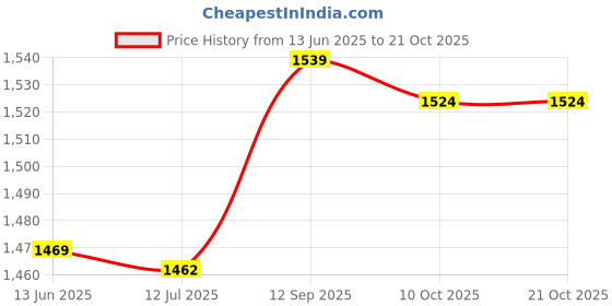 amazon.in elbme ELBME® Collapsible Fire Pit Grill, Fire Pit Grill S Shape Corrosion Resistance Mini Light Weight for Barbecues elbme Price History Graph from 13 Jun 2025 to 19 Oct 2025