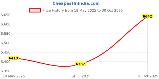 amazon.in ELBME® Compact Camera, 4K 48MP Digital Camera (Silver) Price History Graph from 18 May 2025 to 30 Oct 2025