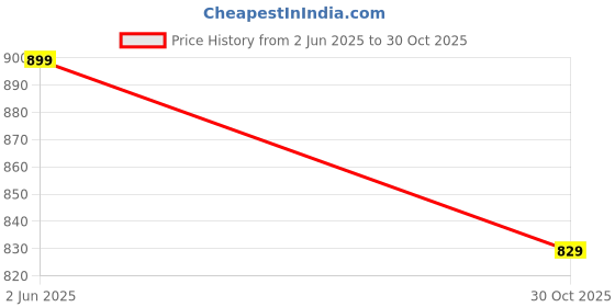 amazon.in ELBME® Ct Ac 10A 10Ma Miniature Current Transformer Relay Output Class Analog Price History Graph from 2 Jun 2025 to 30 Oct 2025