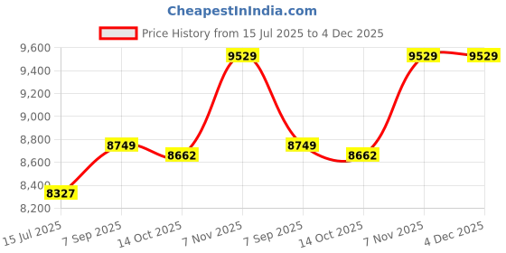 amazon.in ELBME® DC 5V / DC 18V 50W Dual Output Solar Panel with 2 USB Interface Car Charger IP65 Water Resistance Portable Completed Accessories for Outdoor Camping Hiking Fishing Climbing_1 Price History Graph from 15 Jul 2025 to 4 Dec 2025