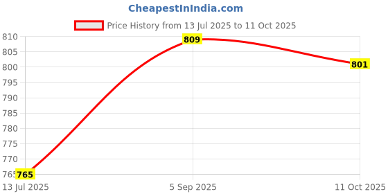 amazon.in ELBME® Diaper Cream Spatula, Mini for Butt Paste Diaper Cream, Soft Silicone Baby Butt Cream Diaper Cream Applicator, Rash Cream Butt Paste Spatula Baby Necessities (Blue)_1 Price History Graph from 13 Jul 2025 to 11 Oct 2025