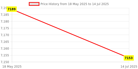 amazon.in ELBME® Digital Camera 16X F-ocus Design Resolution 1920 * 1080 Supported S D Ca 4 * AA Batter-y Powered Operated for Photos Taking S-tudio Price History Graph from 18 May 2025 to 14 Jul 2025