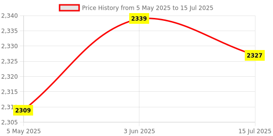 amazon.in ELBME® Digital Music Player, Easy to Operate MP3 USB Player for Home(Black) Price History Graph from 5 May 2025 to 15 Jul 2025