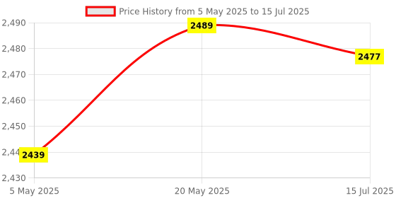 amazon.in ELBME® Digital Music Player, Easy to Operate MP3 USB Player for Home(Gray) Price History Graph from 5 May 2025 to 15 Jul 2025