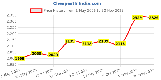 amazon.in ELBME® Digital Purple LCD Watch Run Step Walking Distance Calorie Pedomer Calorie Sport Bracel Watch for drishipping N0807 : L Price History Graph from 1 May 2025 to 30 Nov 2025