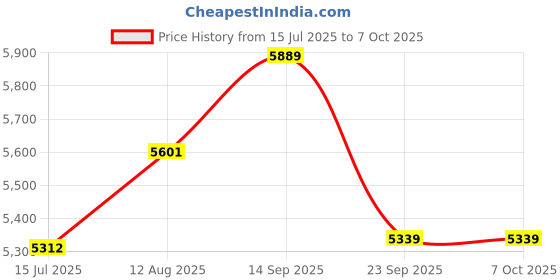 amazon.in ELBME® Digital Shore Hardness Durometer Tester Tyre Rubber LCD Display Meter (A) Price History Graph from 15 Jul 2025 to 6 Oct 2025