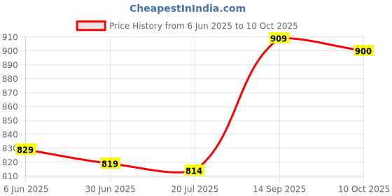 amazon.in elbme ELBME® DIY Cardboard for Google Virtual Reality Glasses with 3D Optical Lens Box | Consumer Electronics | Tv Video & Home Audio | 3D Tv Glasses & Accessories elbme Price History Graph from 6 Jun 2025 to 10 Oct 2025