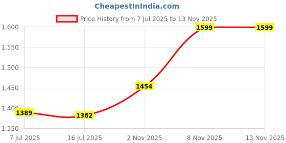 amazon.in ELBME® Doorbell Covers Door Access for Wireless Doorbell Splashproof Doorbell Shield Price History Graph from 7 Jul 2025 to 11 Nov 2025