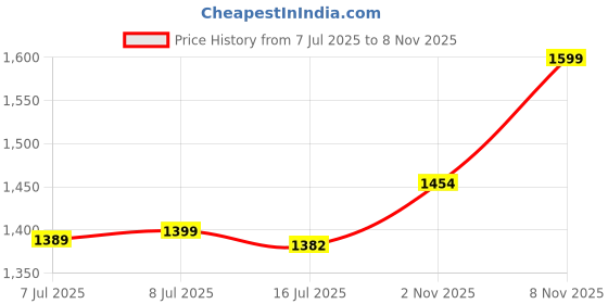 amazon.in ELBME® Doorbell Covers Door Access for Wireless Doorbell Splashproof Doorbell Shield Price History Graph from 7 Jul 2025 to 8 Nov 2025