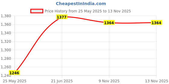 amazon.in ELBME® Doorbell Rain Cover Outdoor Compatible Video Doorbell Fingerprint Access Controller Price History Graph from 25 May 2025 to 12 Nov 2025