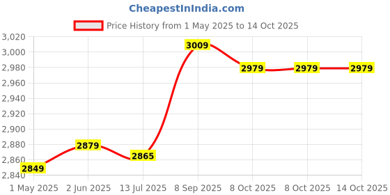 amazon.in ELBME® Durable USB 2 External 1.44 MB 3.5 inch Floppy Disk Drive Price History Graph from 1 May 2025 to 14 Oct 2025