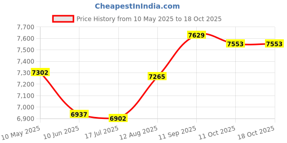 amazon.in ELBME® Dust Collector Dust Cover Brush for CNC Spindle Motor Milling Machine 75Mm Price History Graph from 10 May 2025 to 18 Oct 2025