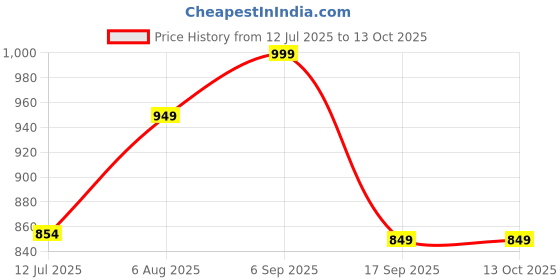 amazon.in ELBME® Dust Cover Dustproof Plug for Xbox Series S X Accessories Compact Durable B Price History Graph from 12 Jul 2025 to 12 Oct 2025