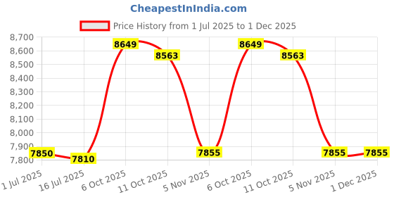 amazon.in ELBME® Dust Covers Running Machine Cover Waterproof Treadmill Cover for Indoor|1 Piece Waterproof Treadmill Cover Price History Graph from 1 Jul 2025 to 30 Nov 2025