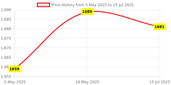 amazon.in ELBME® Easy to Carry ABS Adapter Card for Windows, Riser Card, for CFAST to SATA3.0 Price History Graph from 5 May 2025 to 15 Jul 2025